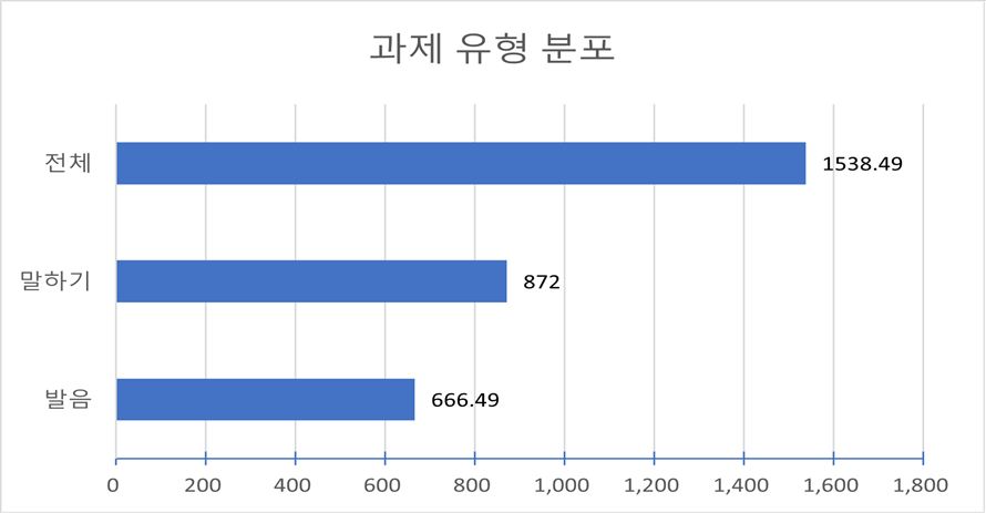 과제 유형 분포 차트