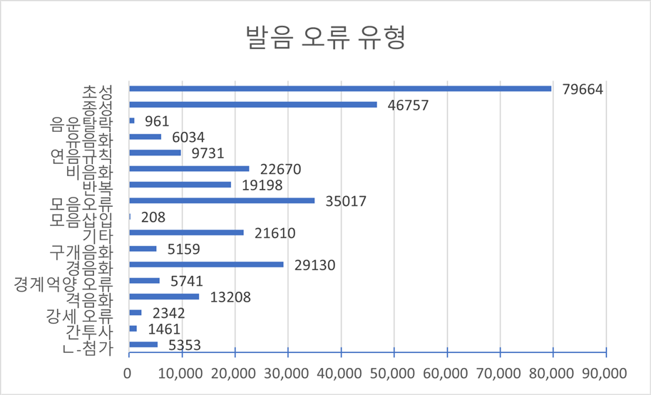 발화 오류 유형(다양성 통계)-발음 오류 유형 차트