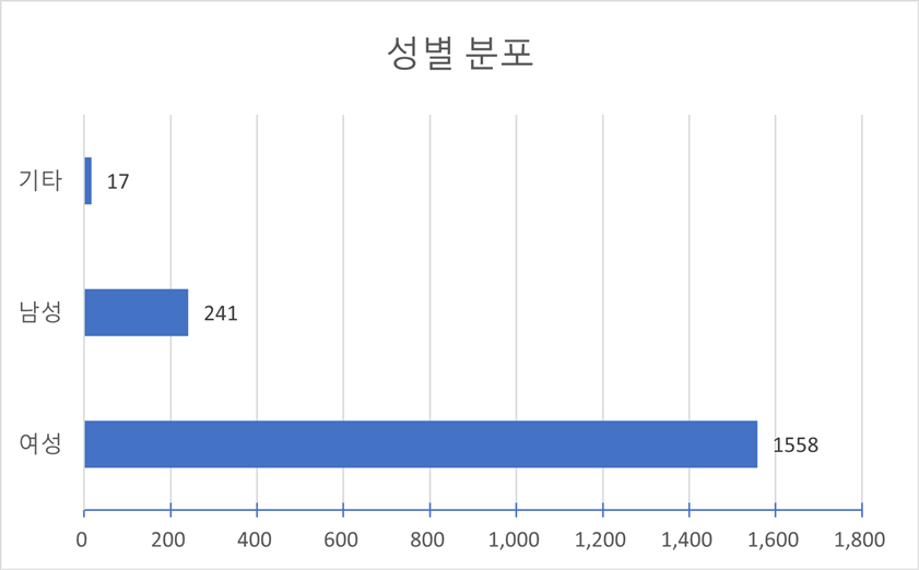 성별(다양성 통계)-성별 분포 차트