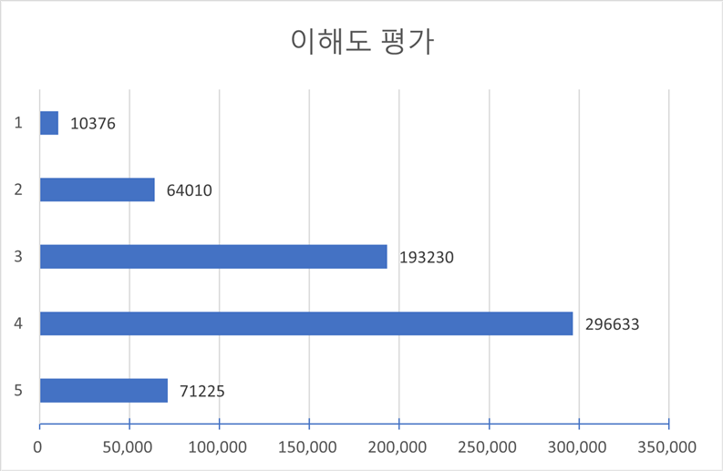 평가별 점수 분포(다양성 통계)-이해도 평가 차트