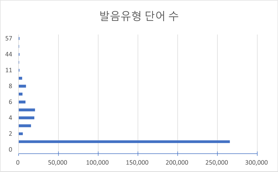 유형별 텍스트 길이(다양성 통계)-발음유형 단어 수 차트