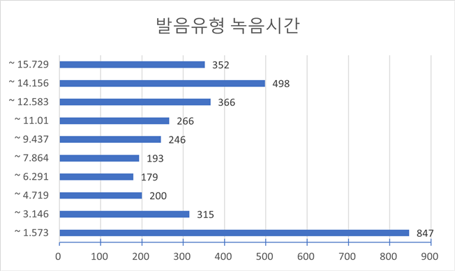 발화자별 발화 시간(다양성 통계)