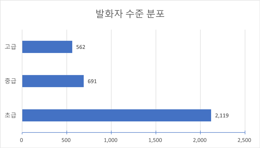 발화자 수준(다양성 요건)-발화자 수준 분포 차트