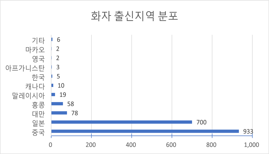 화자 출신지역(다양성 요건)-화자 출신지역 분포 차트