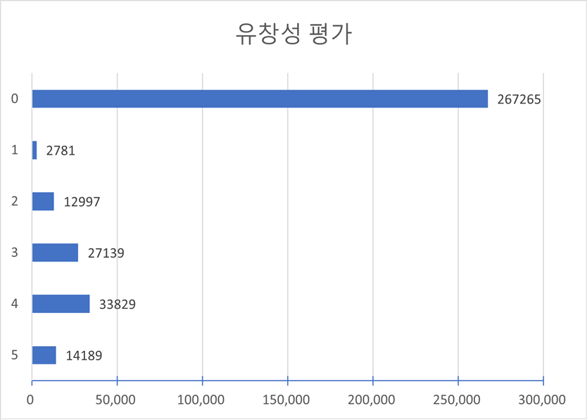 평가별 점수 분포(다양성 통계)-유창성 평가 차트