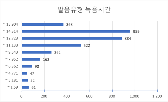 발화자별 발화 시간(다양성 통계)-발음유형 녹음시간 차트