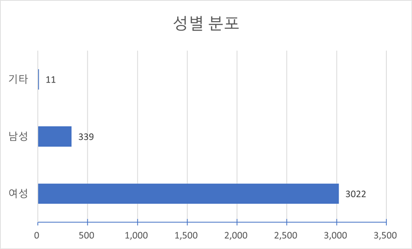 성별(다양성 통계)-성별 분포 차트