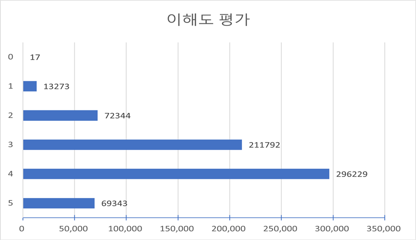 평가별 점수 분포(다양성 통계)-이해도 평가 차트