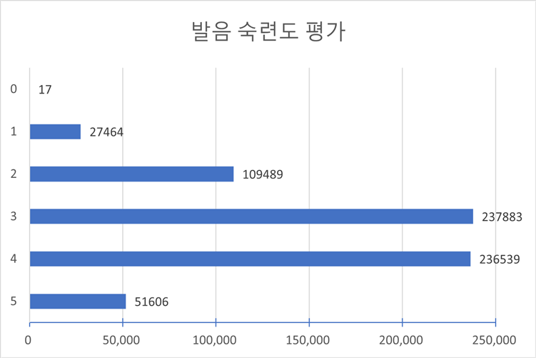 평가별 점수 분포(다양성 통계)-발음 숙련도 평가 차트