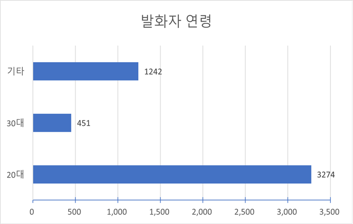 발화자 연령(다양성 요건)