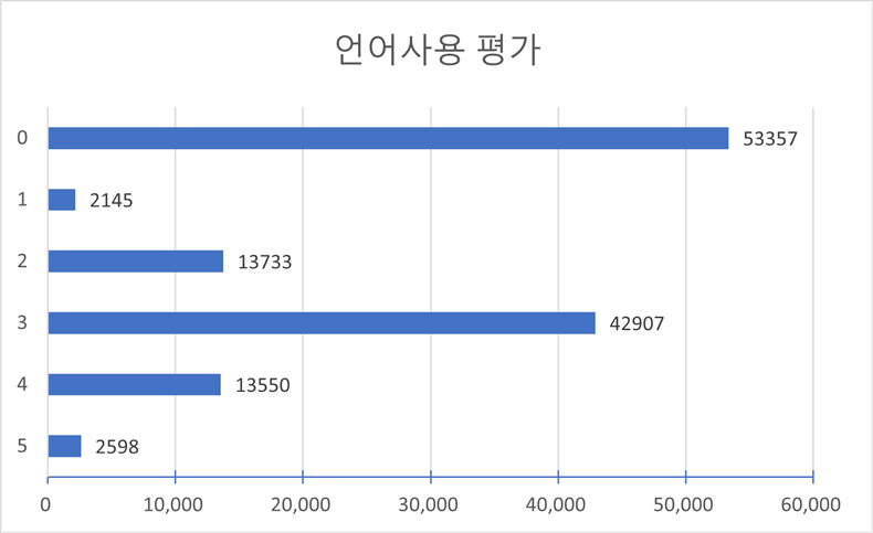 평가별 점수 분포(다양성 통계)-언어사용 평가 차트