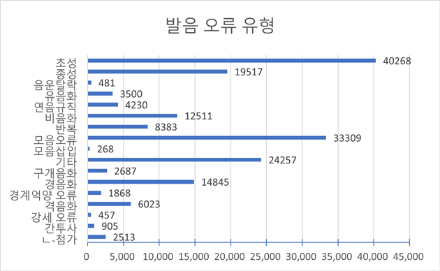 발화 오류 유형(다양성 통계)