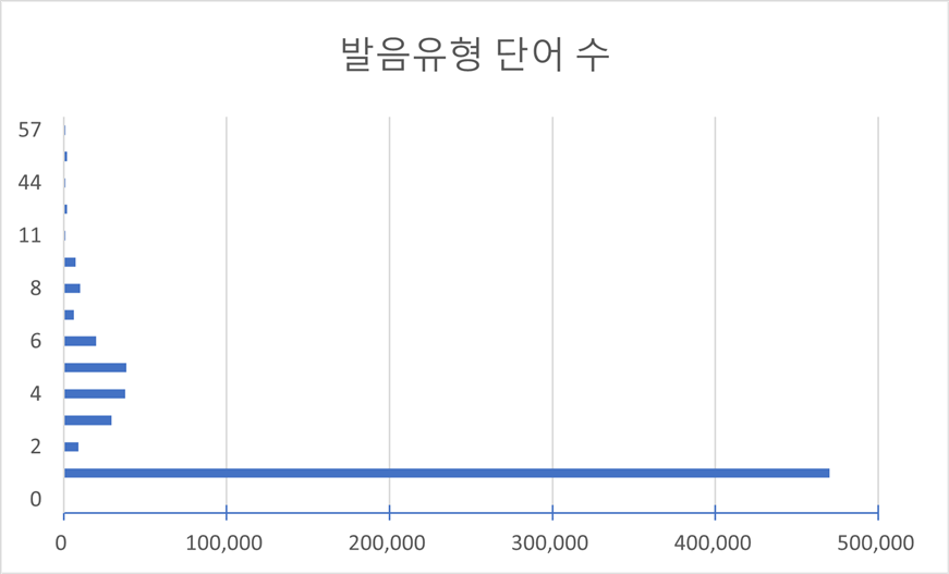 유형별 텍스트 길이(다양성 통계)-발음유형 단어 수 차트