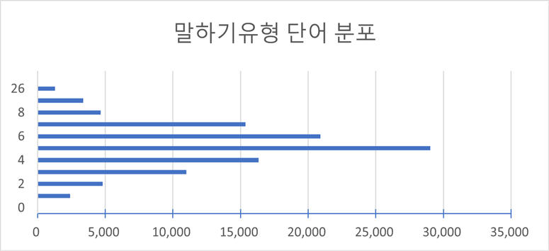 유형별 텍스트 길이(다양성 통계) 말하기유형 단어 분포