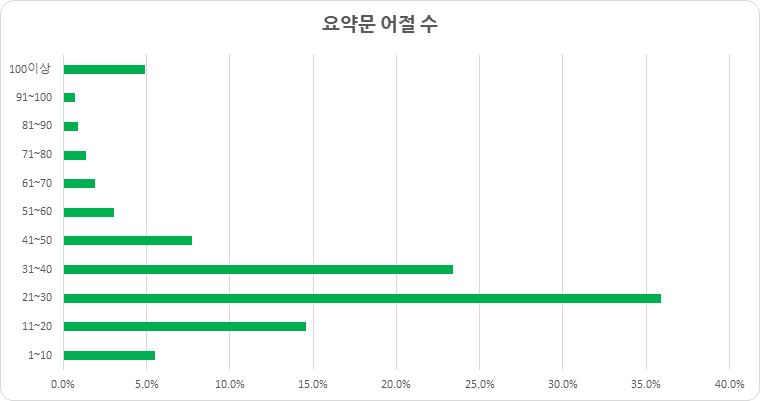 요약문 어절 수 차트