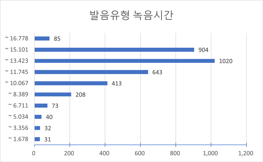 발음유형 녹음시간 차트