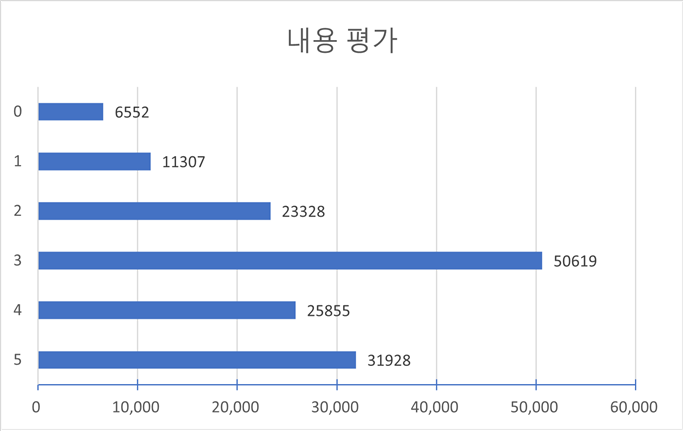 평가별 점수 분포(다양성 통계) 내용 평가