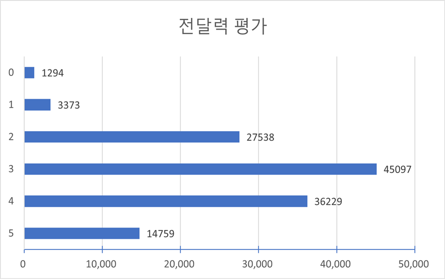 평가별 점수 분포(다양성 통계)-전달력 평가 차트