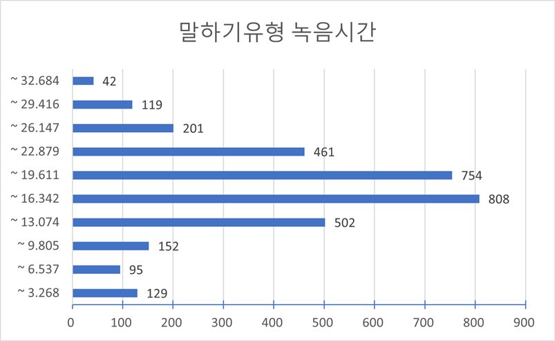 말하기유형 녹음시간 차트