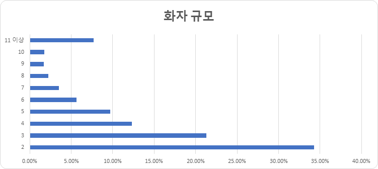 화자 규모 차트