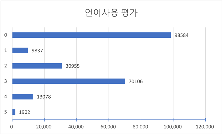 평가별 점수 분포(다양성 통계)-언어사용 평가 차트