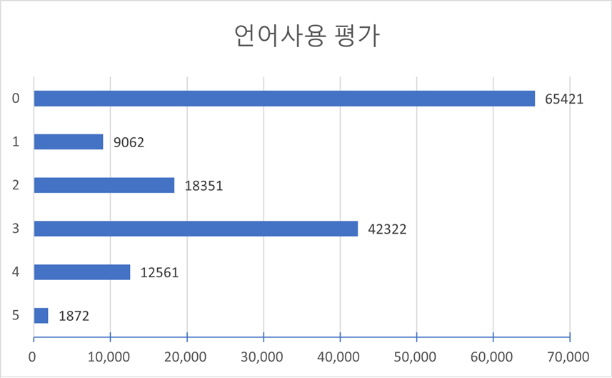 평가별 점수 분포(다양성 통계) 언어사용 평가