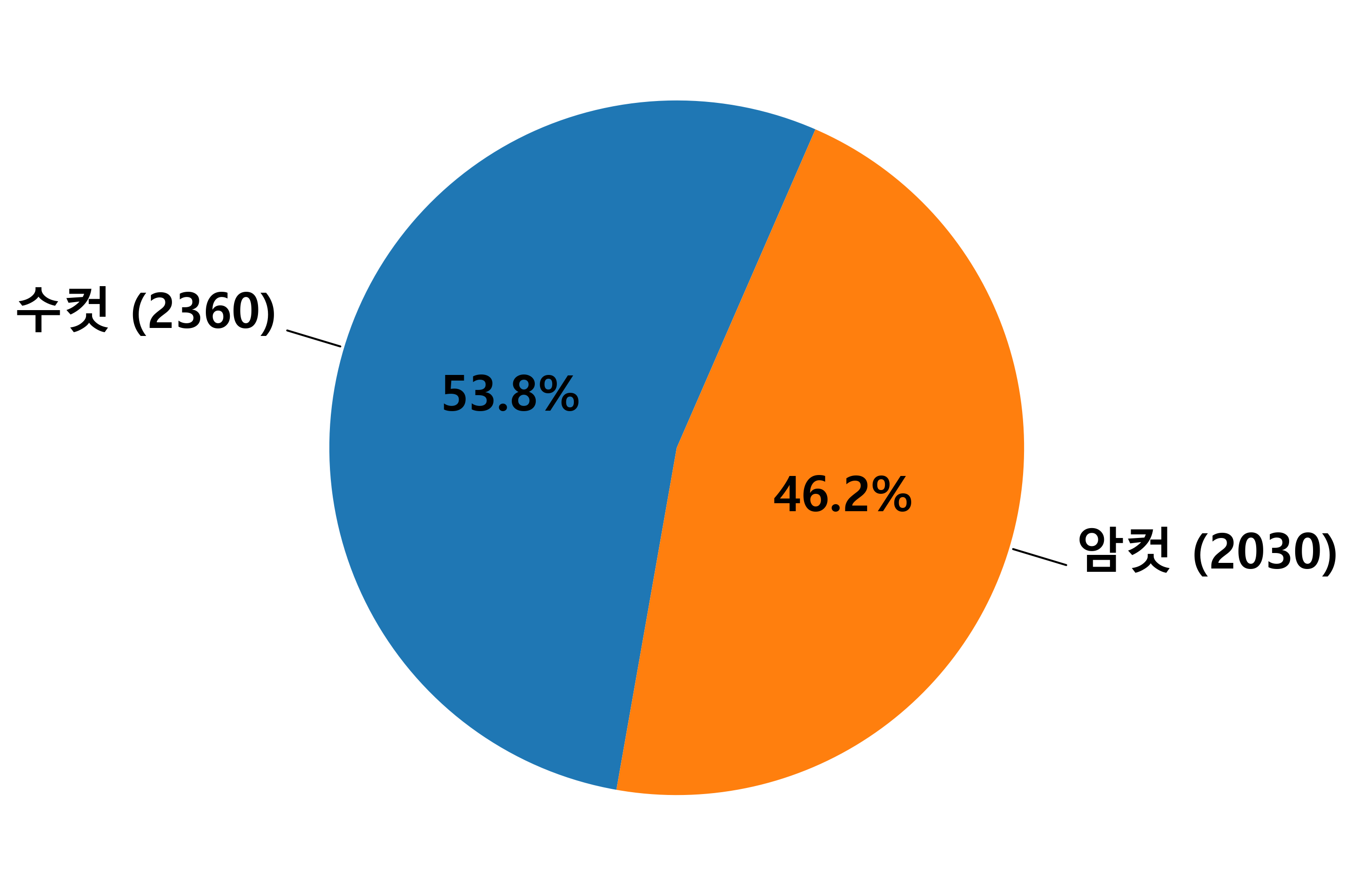 성별 분포 차트