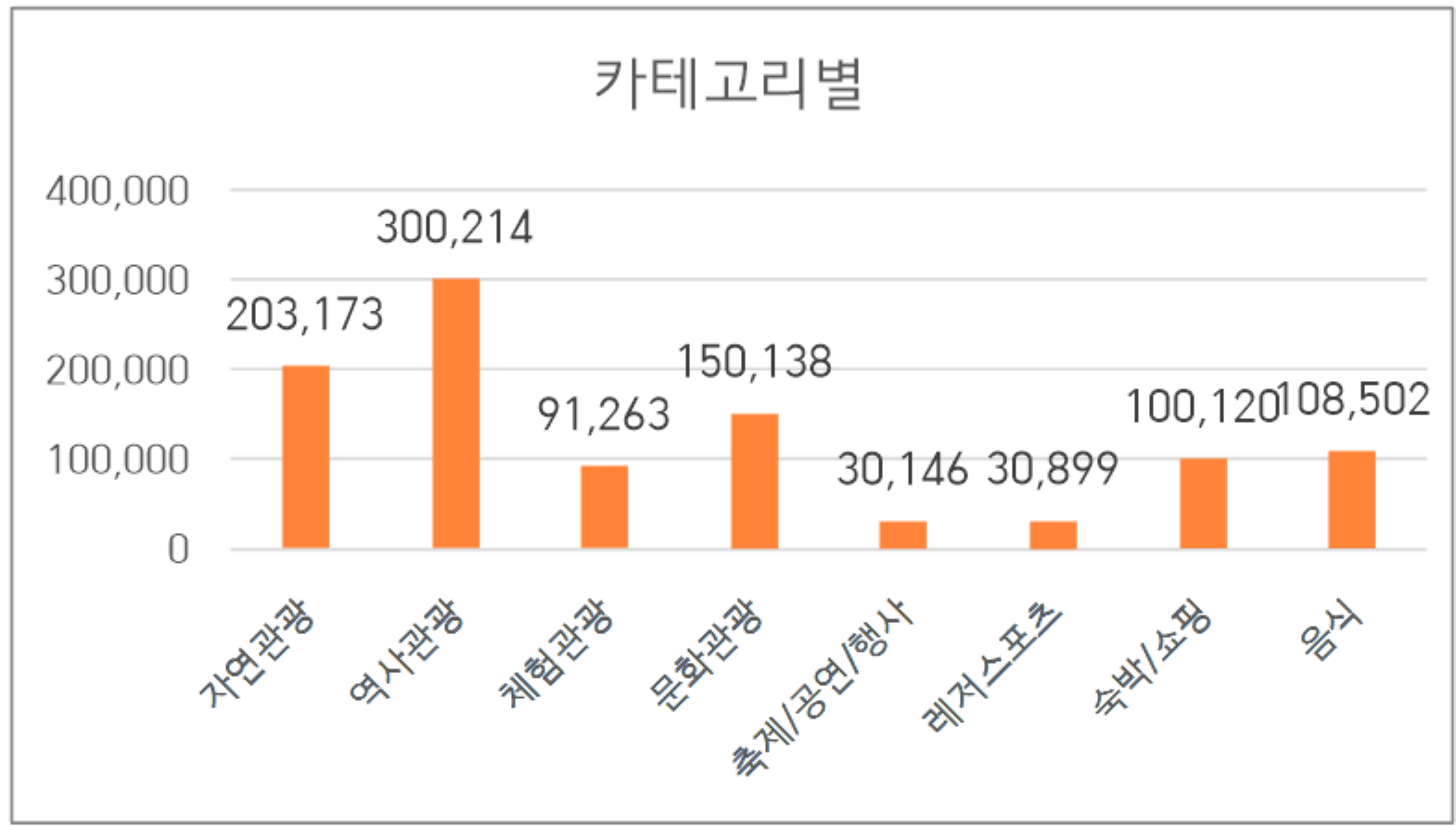 카테고리별 분포도 차트