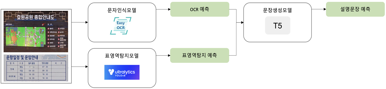 서비스 활용 과정