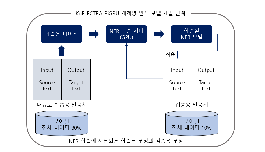 모델 계발 단계