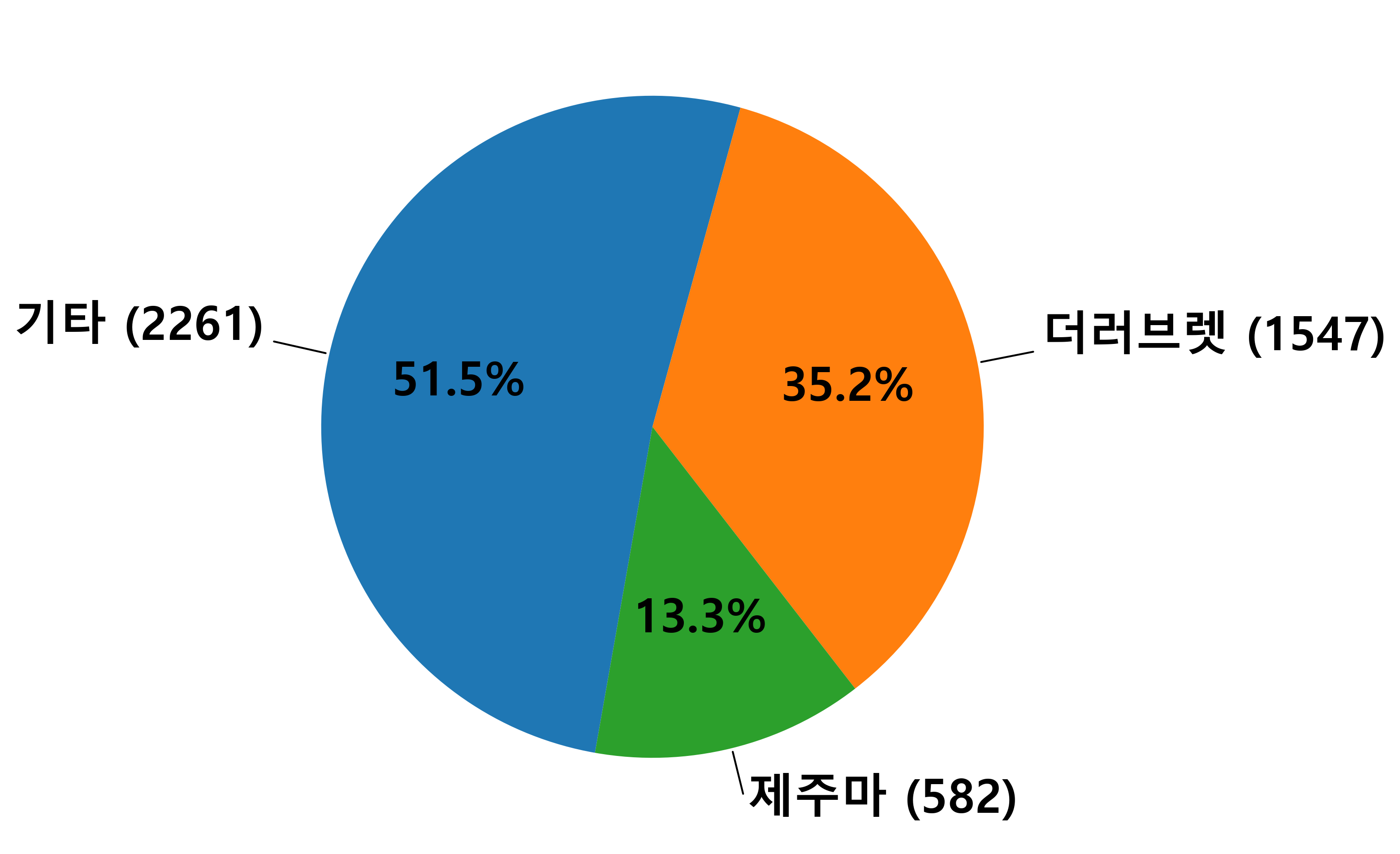 품종 분포 차트