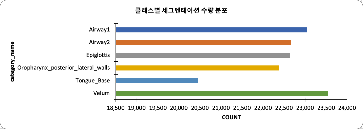 클래스별 세그멘테이션 수량 분포 차트