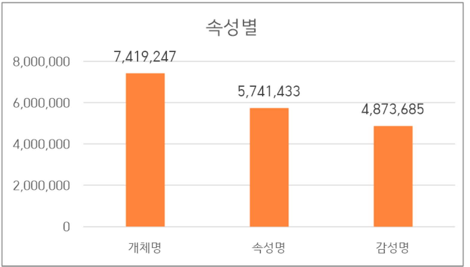 속성별 분포도 차트