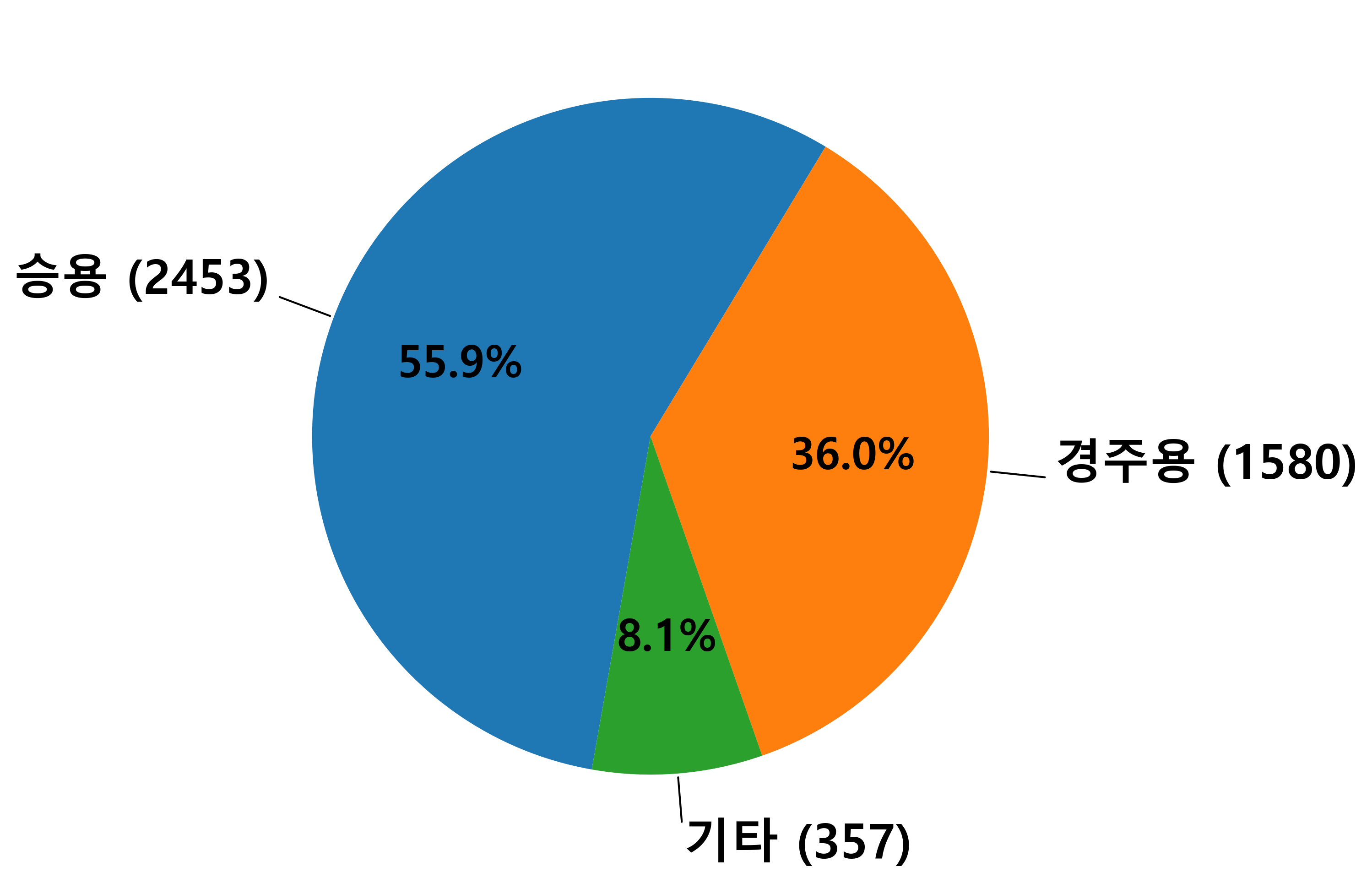 말 구분 분포