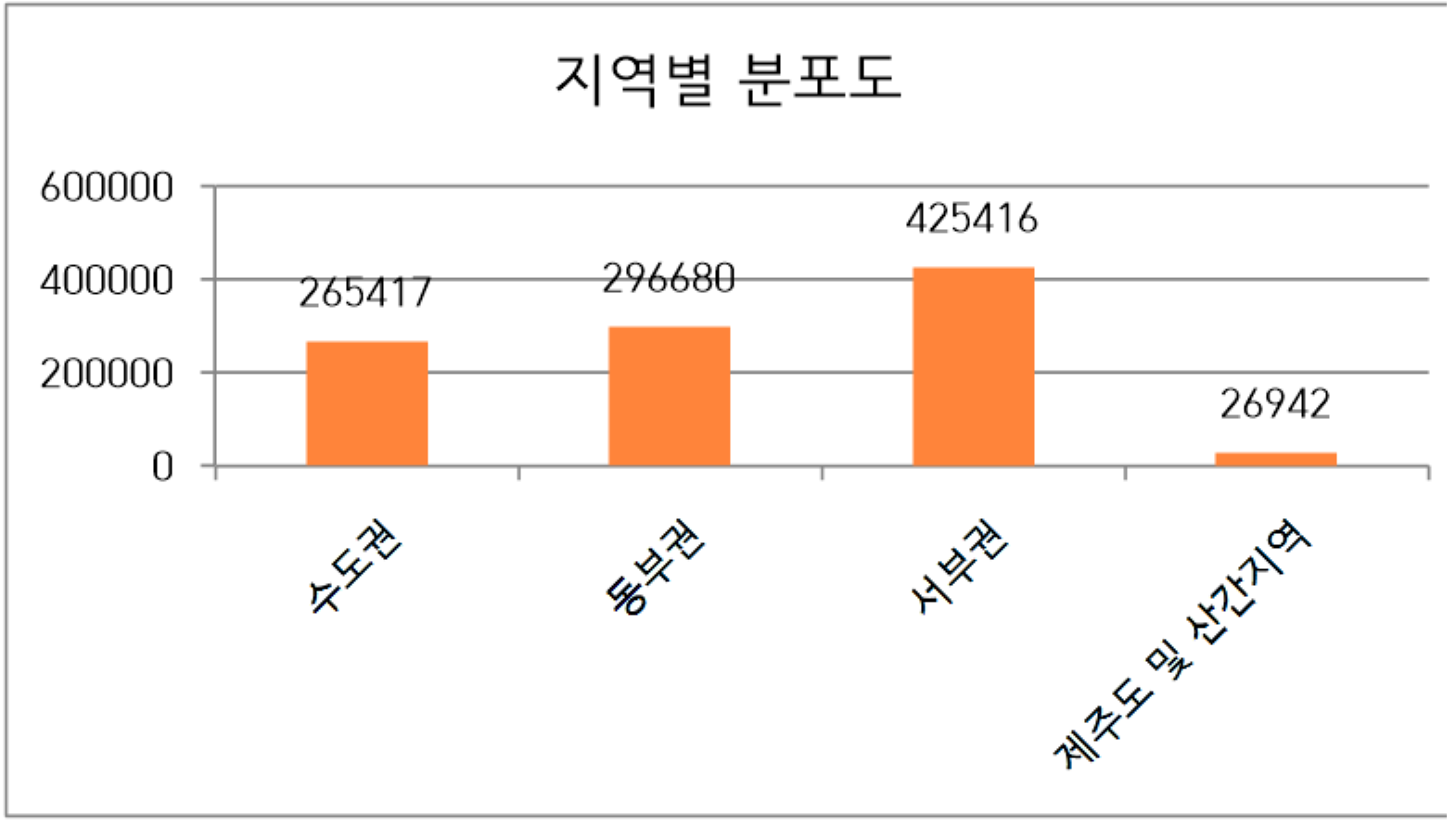 지역별 분포도 차트