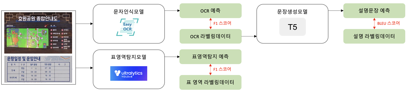 모델학습 과정