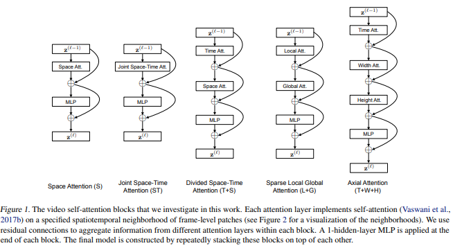 Divided Space-Time Attention(T+S)이미지
