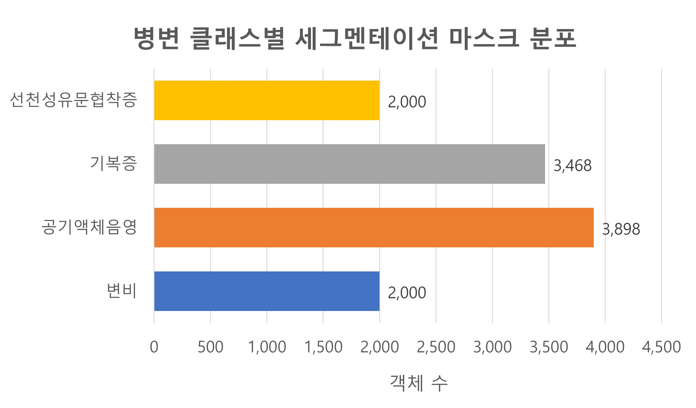데이터 분포 - 병변 클래스별 세그멘테이션 분포