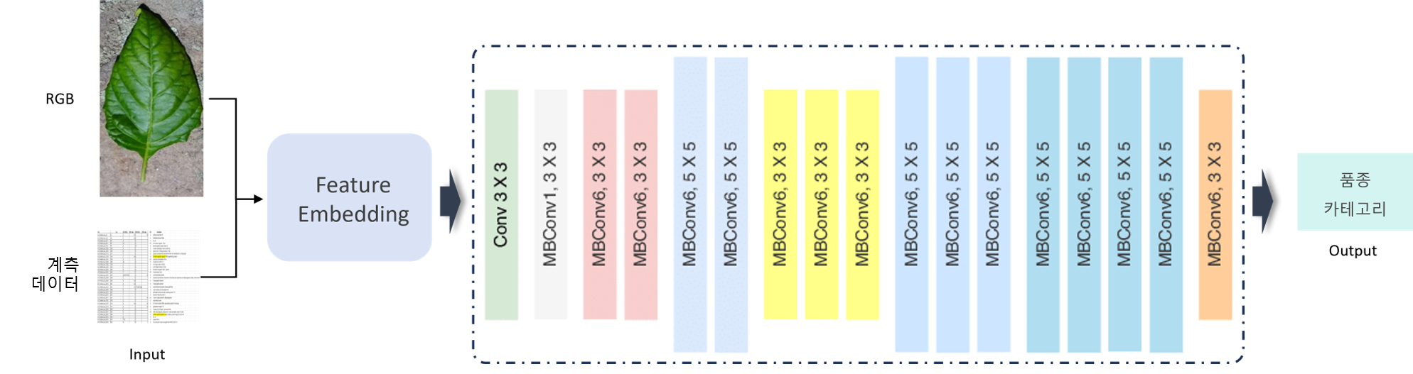 EfficientNet 구조