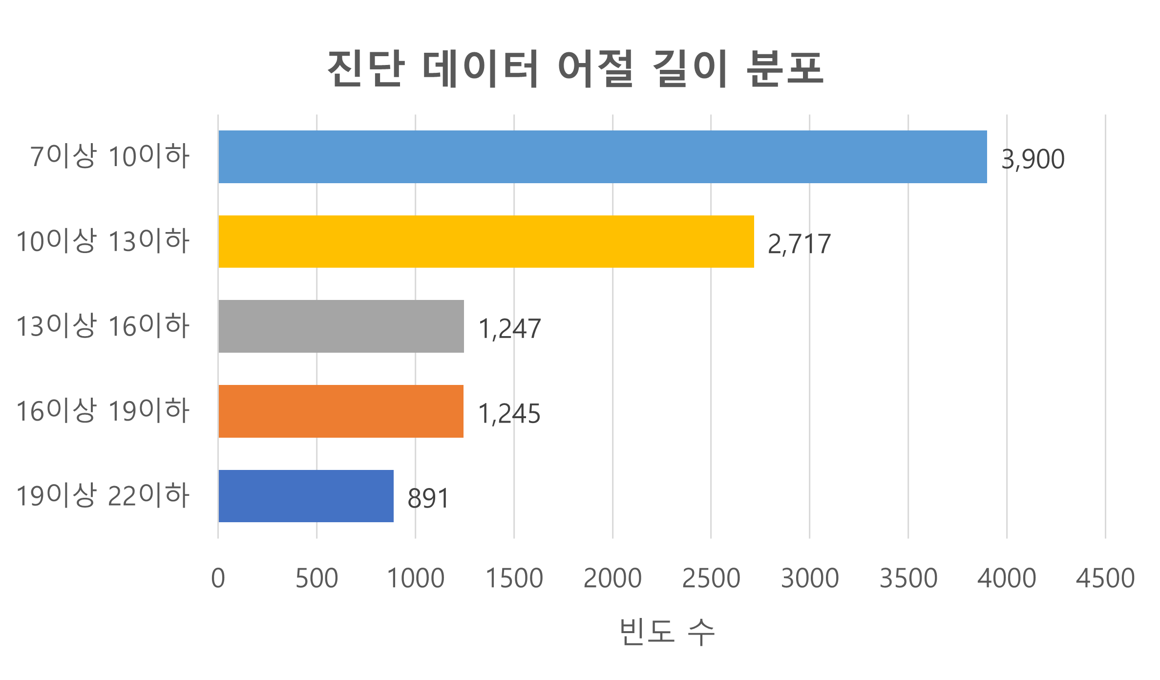 데이터 분포 - 진단 데이터 어절 길이 분포