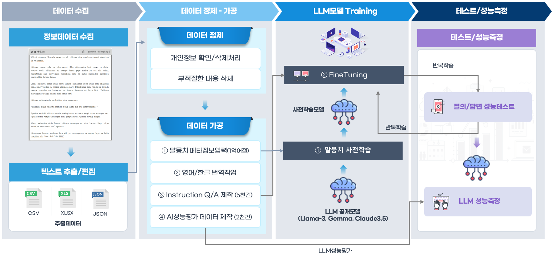 데이터 수집 후 데이터 정제-가공하고 LLM모델 Training 이후 테스트/성능측정