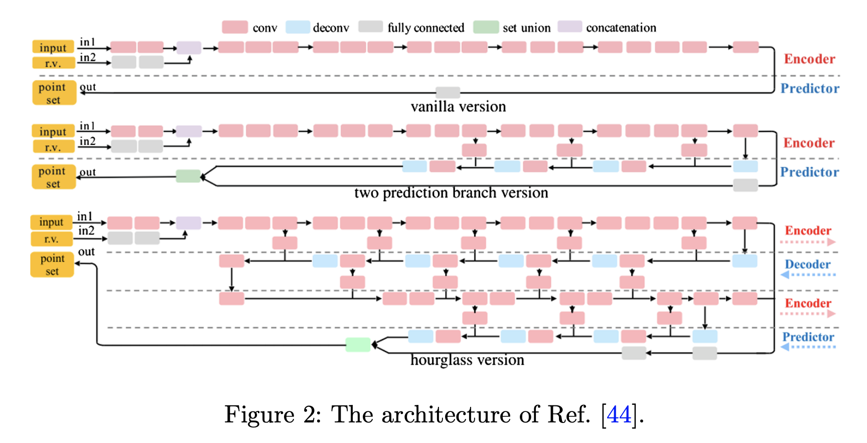 ‘A Point Set Generation Network for 3D Object Reconstruction from a Single Image’ 모델 구조 개요도