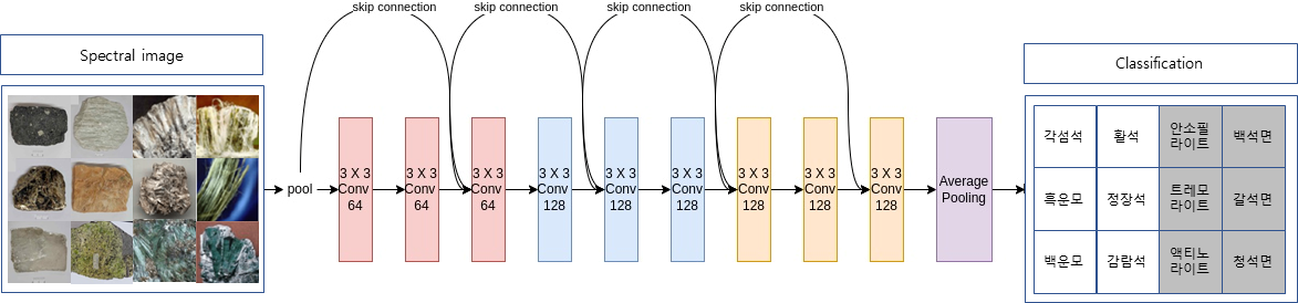 ResNet 구조