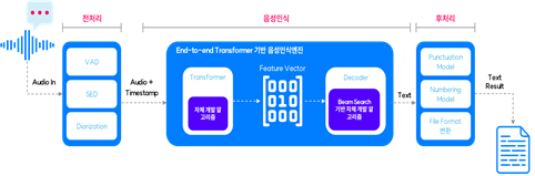 모델아키텍처 음성인식엔진