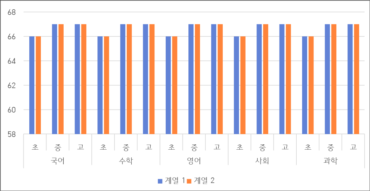데이터 분포 표