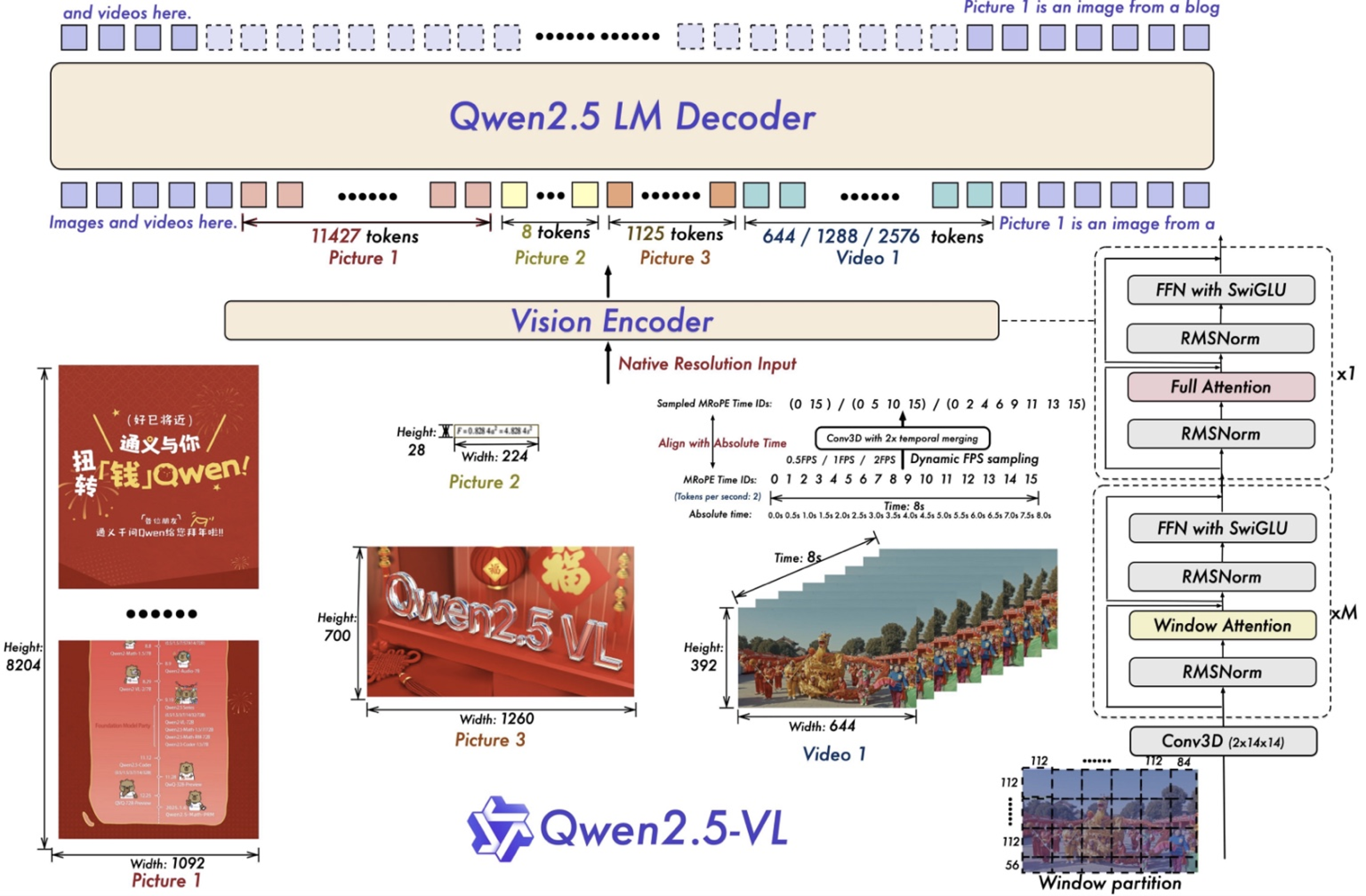 Qwen2.5-VL 모델 아키텍처 이미지
